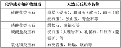 玉石進口報關(guān)代理的流程以及所需提供的資料
